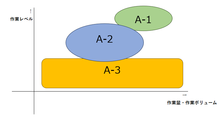 ポリシー・運営方針、サービス内容で示している図の中で、使用している図。A-1、A-2、A-3サービスレベル