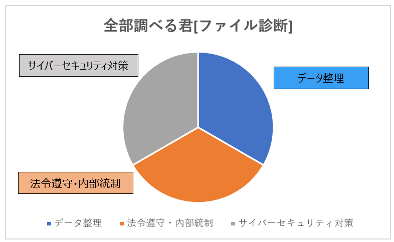 全部調べる君内訳（データ整理・法令遵守、内部統制・サイバーセキュリティ対策）