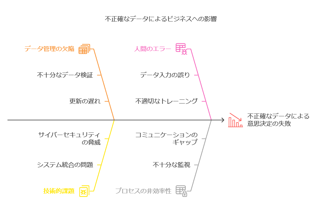 不正確なデータによるビジネスへの影響