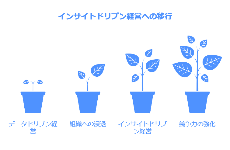 インサイトドリブン経営への移行