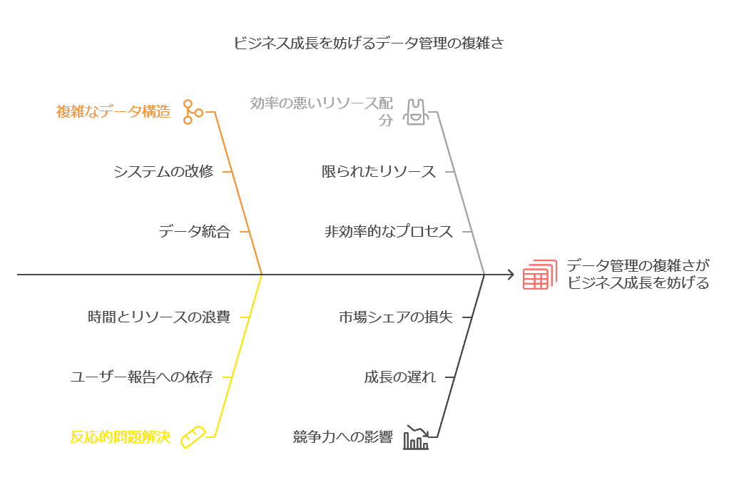 ビジネス成長を妨げるデータ管理の複雑さ