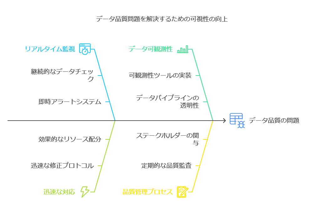 データ品質問題を解決するための可視性の向上