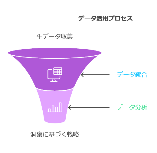 データ活用プロセス