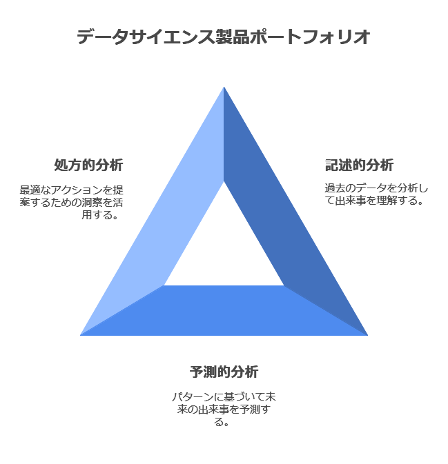 データサイエンス製品ポートフォリオ　処方的分析　記述的分析　予測的分析