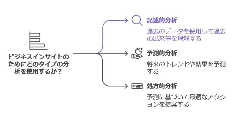 ビジネスインサイトのためにどのタイプの分析を使用するか？