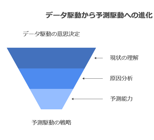 データ駆動から予測駆動への進化