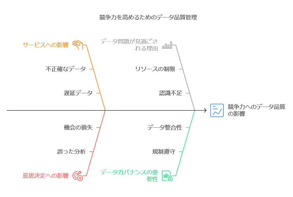 競争力を高めるためのデータ品質管理