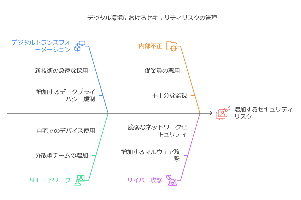 デジタル環境におけるセキュリティリスクの管理