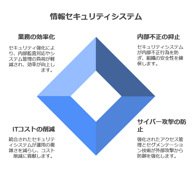 情報セキュリティシステム