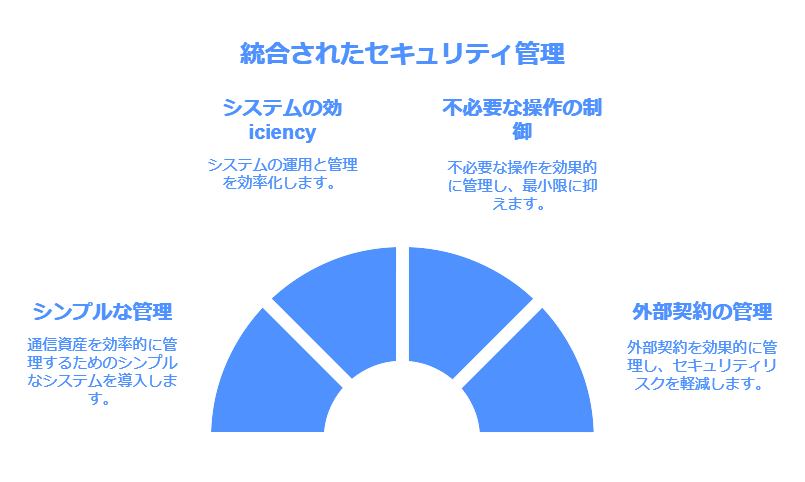 統合されたセキュリティ管理