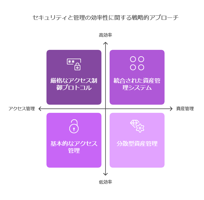 セキュリティと管理の効率性に関する戦略的アプローチ