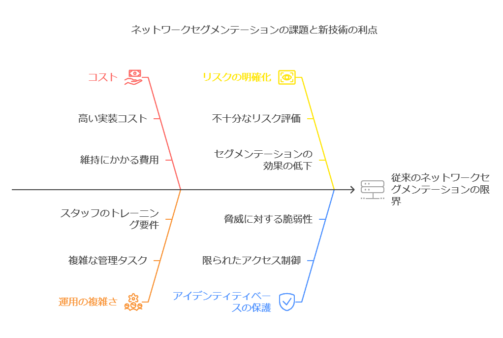 ネットワークセグメンテーションの課題と新技術の利点