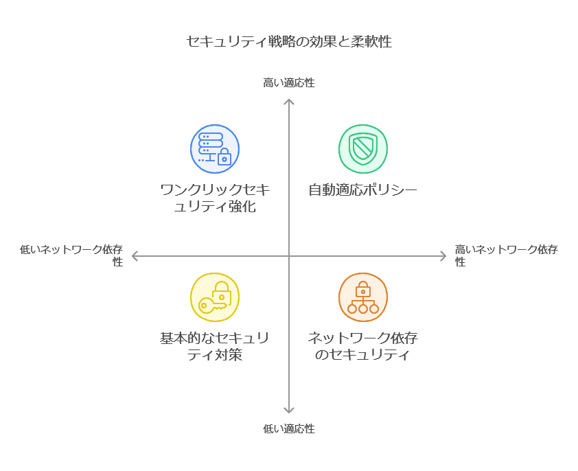 セキュリティ戦略の効果と柔軟性