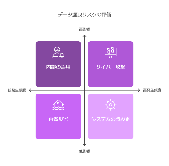 データ漏えいリスクの評価