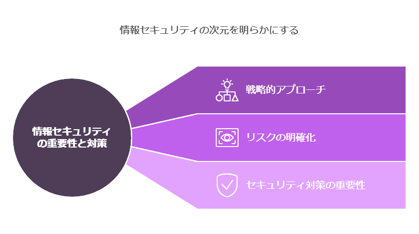 情報セキュリティの次元を明らかにする