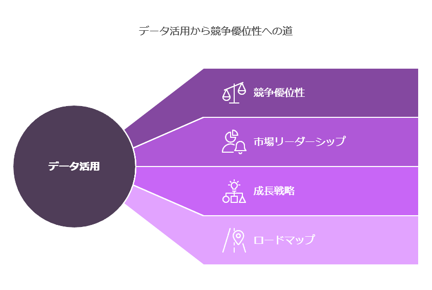 データ活用から競争優位性への道