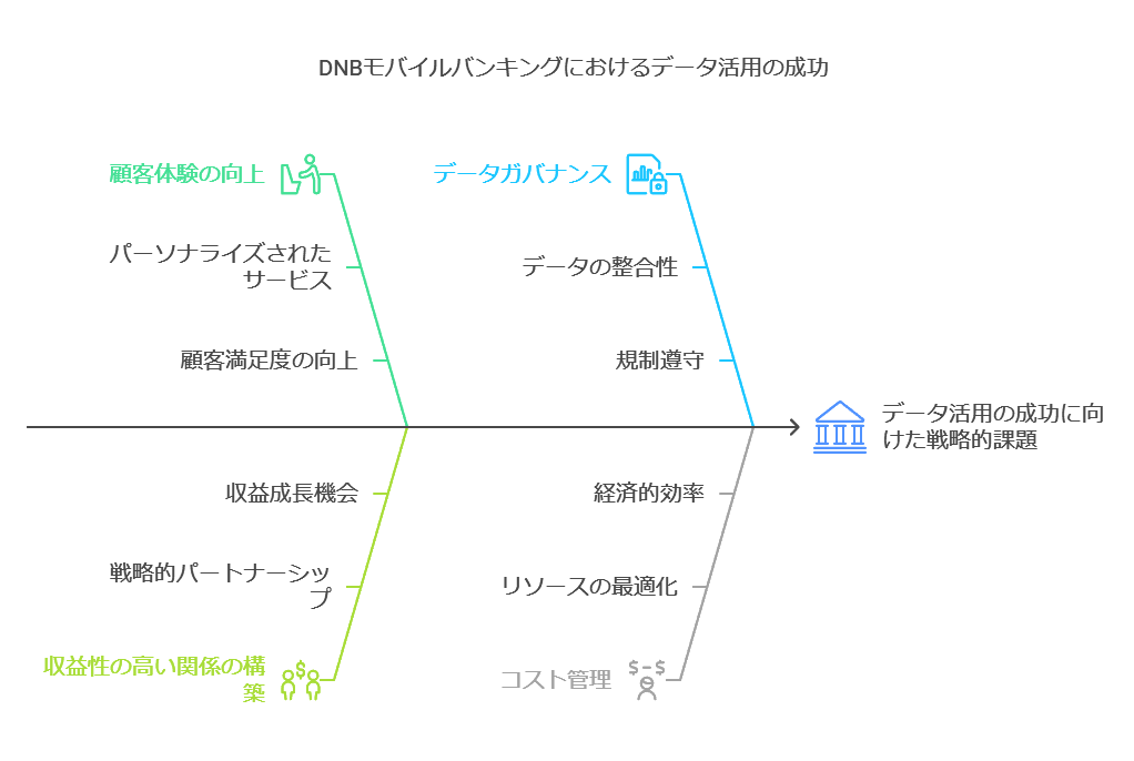 DNBモバイルバンキングにおけるデータ活用の成功