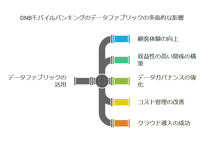 DNBモバイルバンキングのデータファブリックの多面的な影響