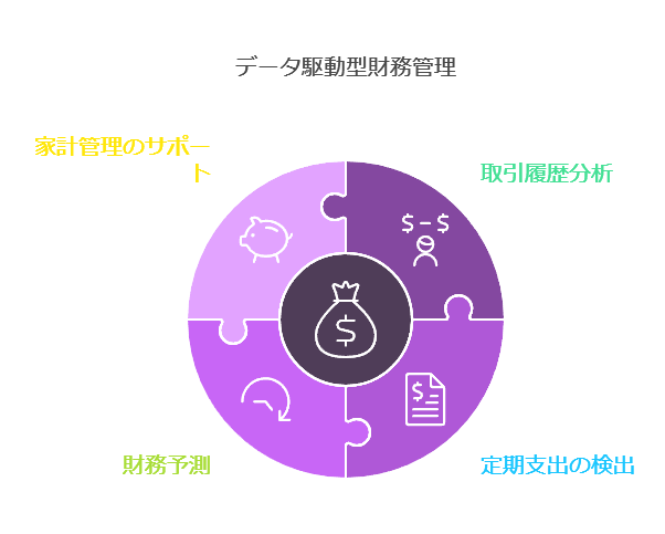 データ駆動型財務管理