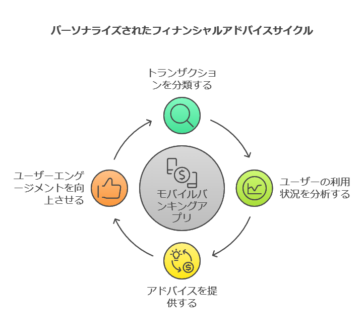 パーソナライズされたフィナンシャルアドバイスサイクル