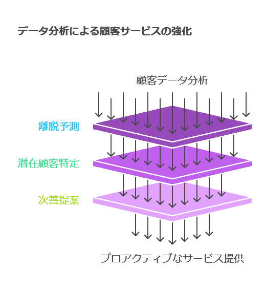 データ分析による顧客サービスの強化