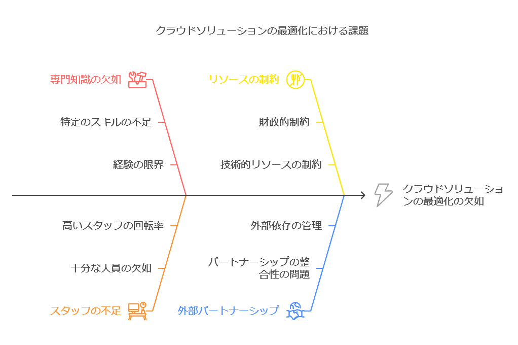 クラウドソリューションの最適化における課題