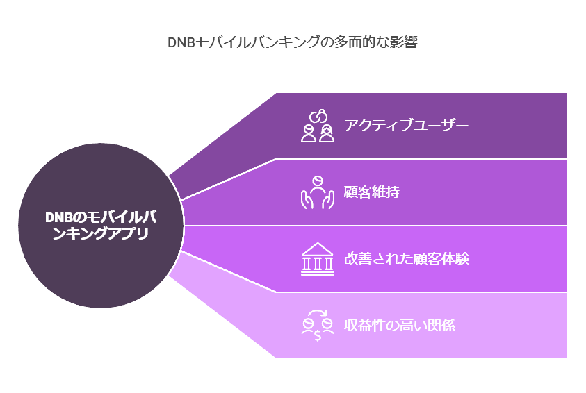 DNBモバイルバンキングの多面的な影響