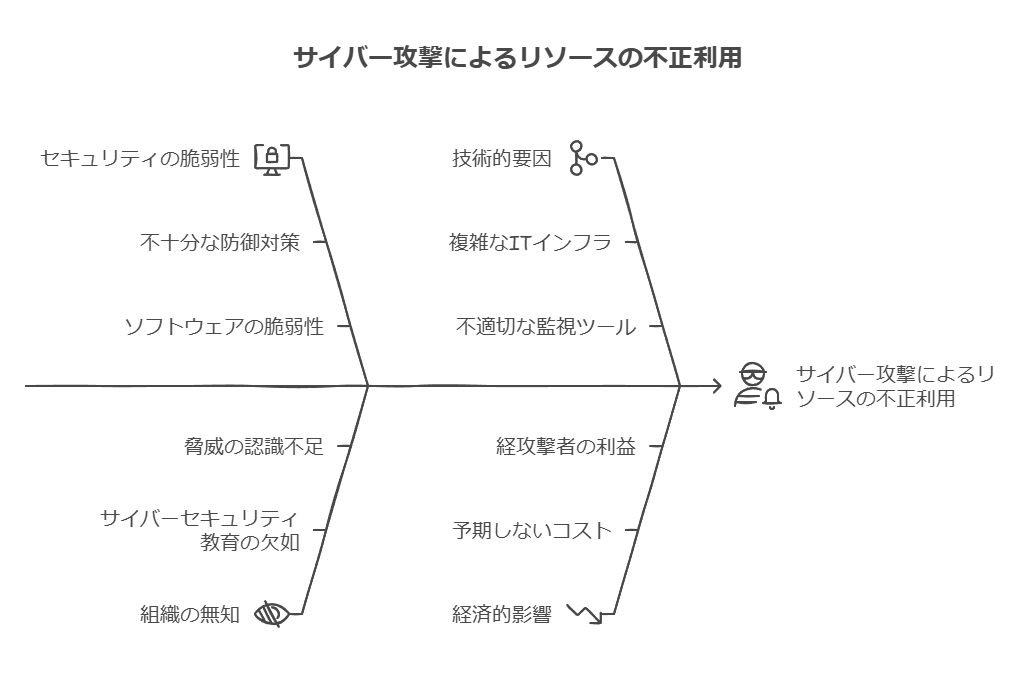 サイバー攻撃によるリソースの不正利用