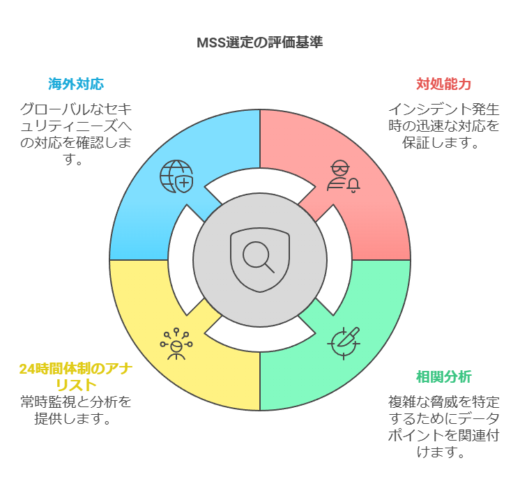 MSS選定の評価基準