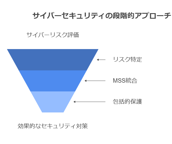 サイバーセキュリティの段階的アプローチ