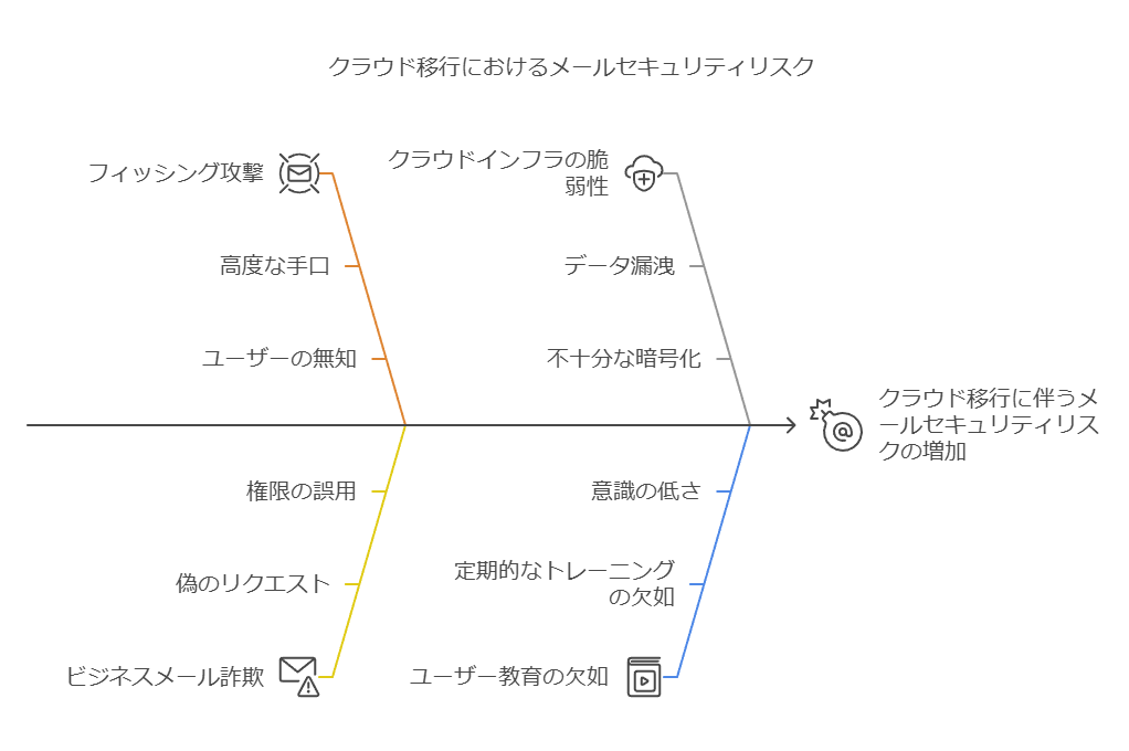 クラウド移行におけるメールセキュリティリスク