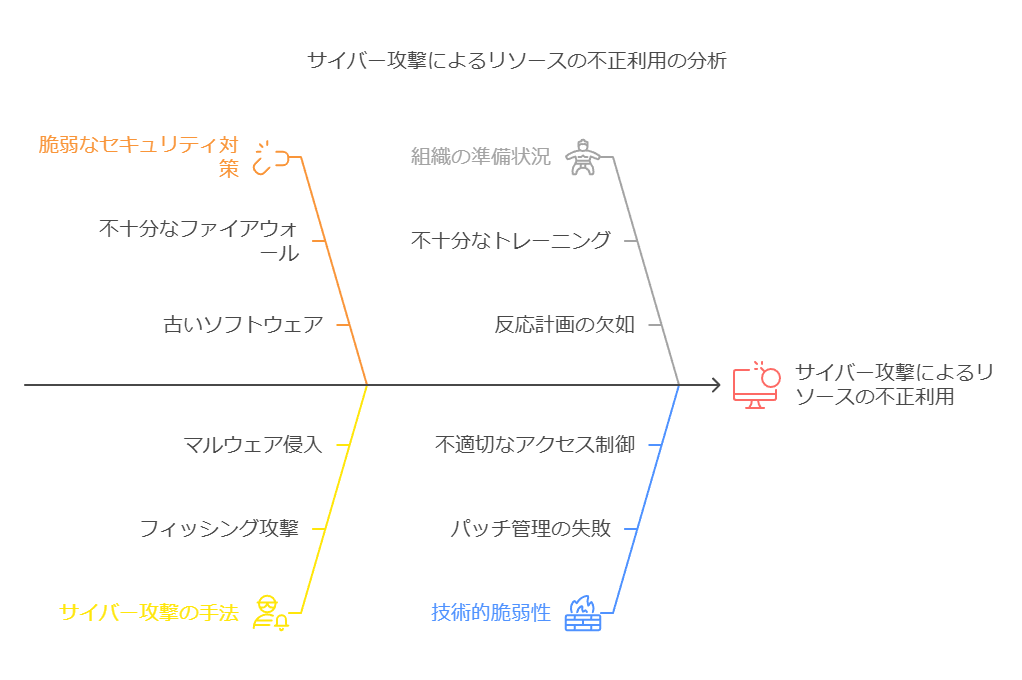 サイバー攻撃によるリソースの不正利用の分析