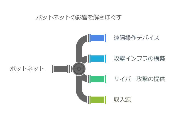 ボットネットの影響を解きほぐす