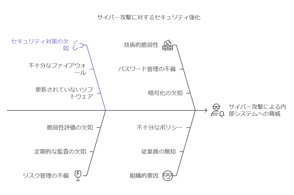 サイバー攻撃に対するセキュリティ強化