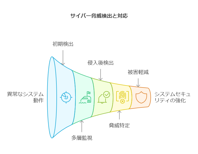 サイバー脅威検出と対応