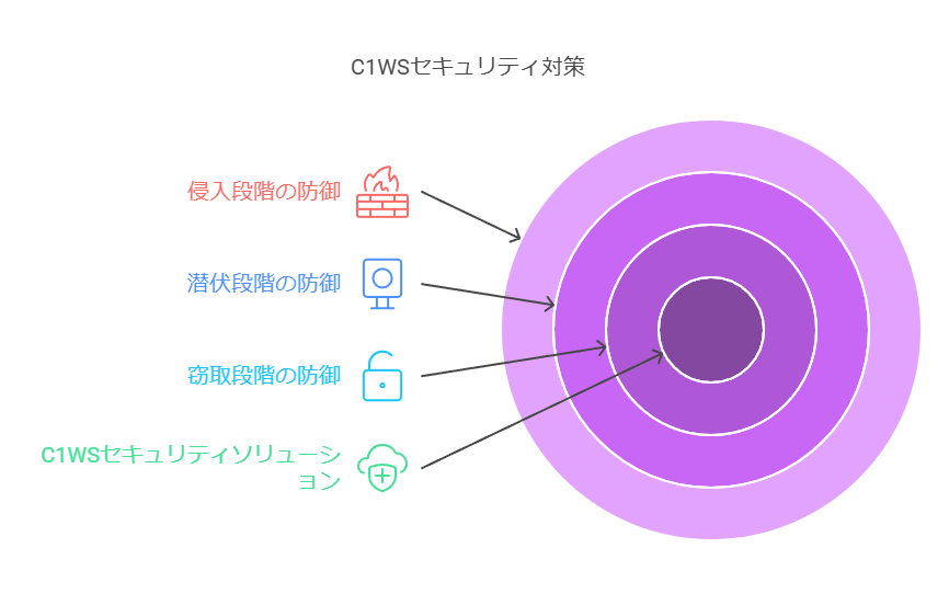 C1WSセキュリティ対策