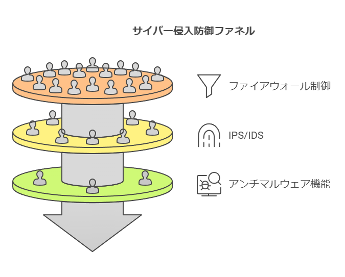 サイバー侵入防御ファネル