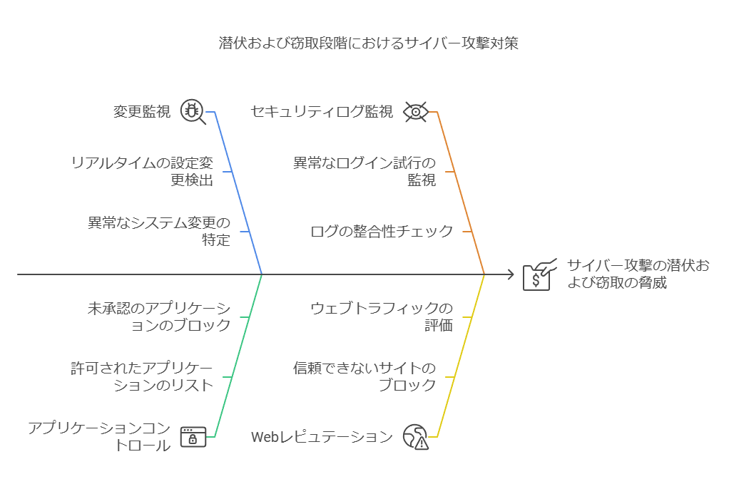 潜伏および接種段階におけるサイバー攻撃対策