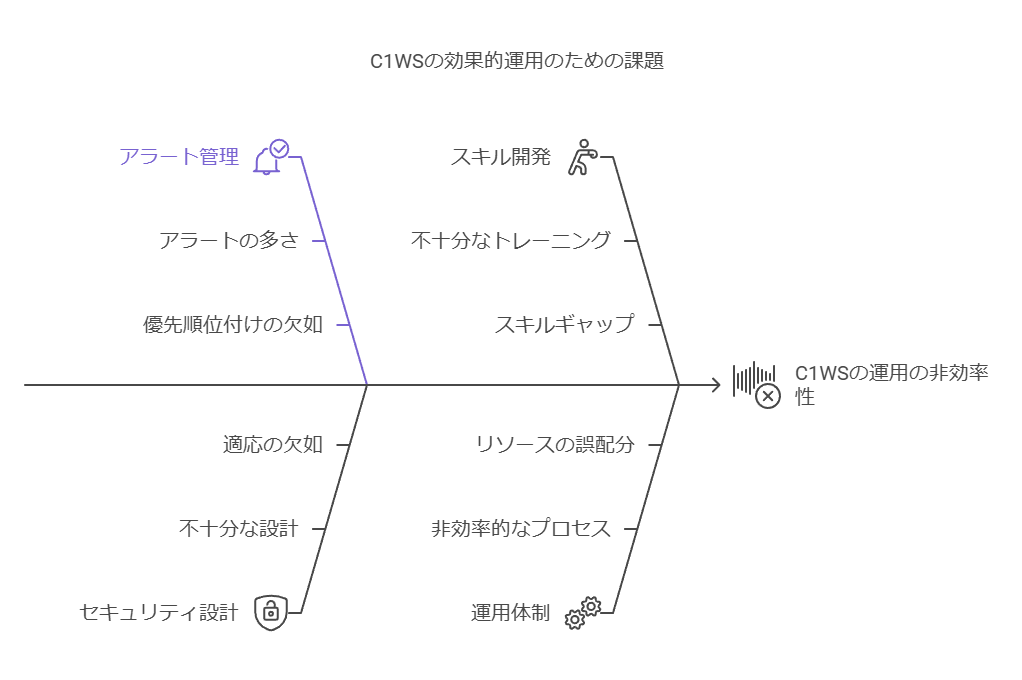 C1WSの効果的運用のための課題