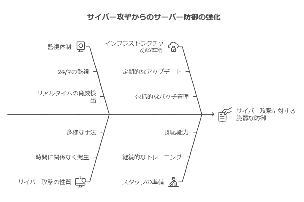 サイバー攻撃からのサーバー防御の強化