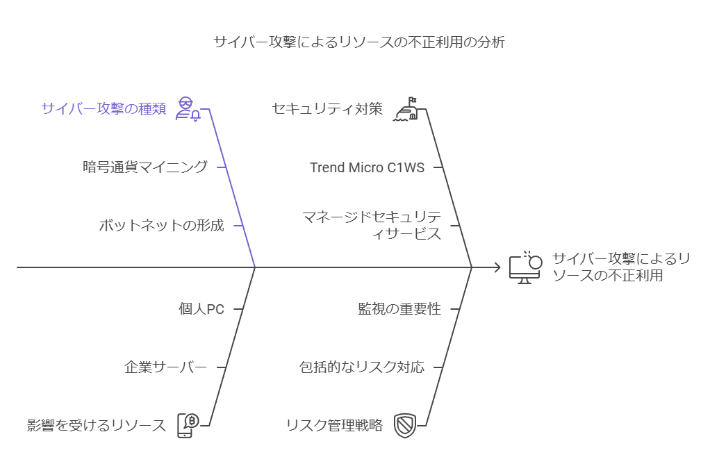 サイバー攻撃によるリソースの不正利用の分析