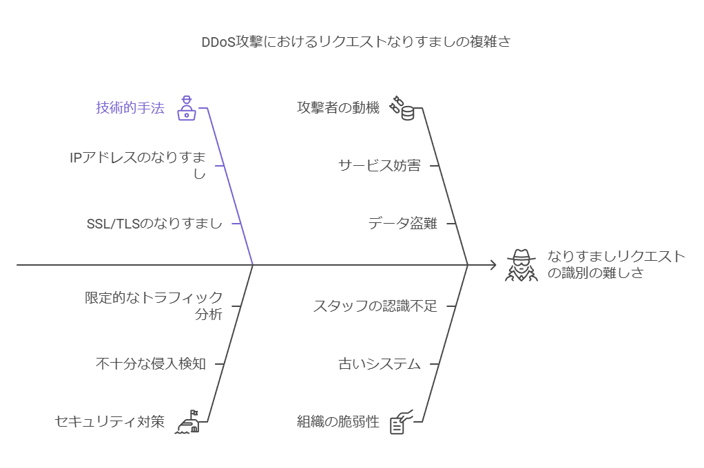 DDOS攻撃におけるリクエストなりすましの複雑さ