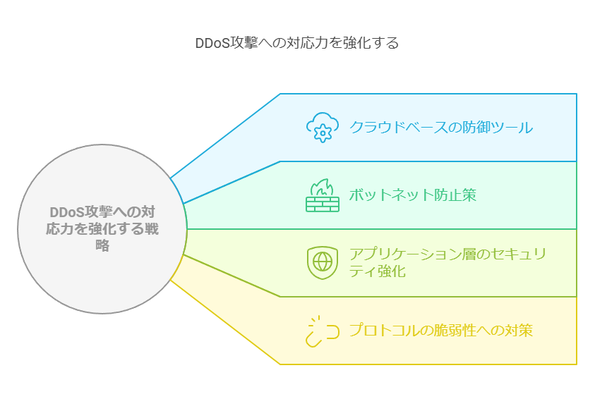 DDoS攻撃への対応力を強化する