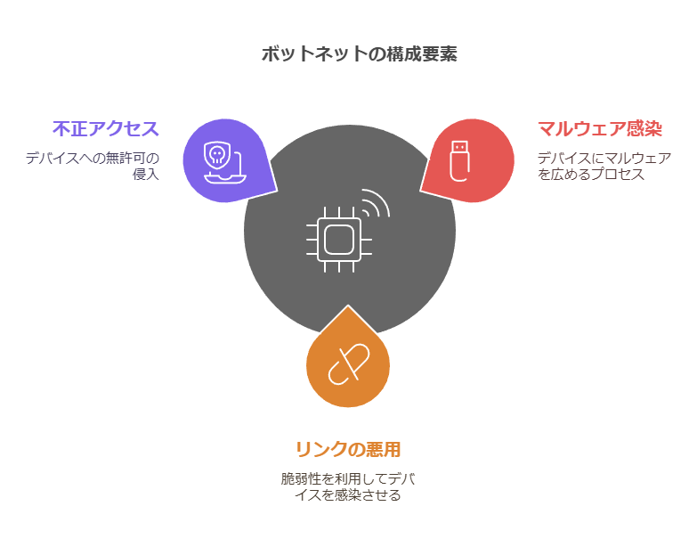 ボットネットの構成要素