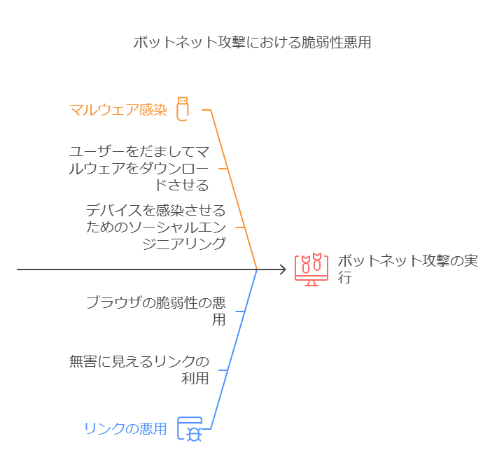 ボットネット攻撃における脆弱性悪用