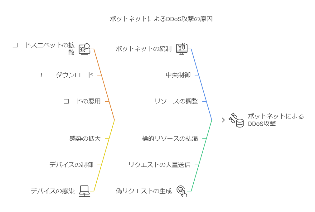 ボットネットによるDDoS攻撃の原因