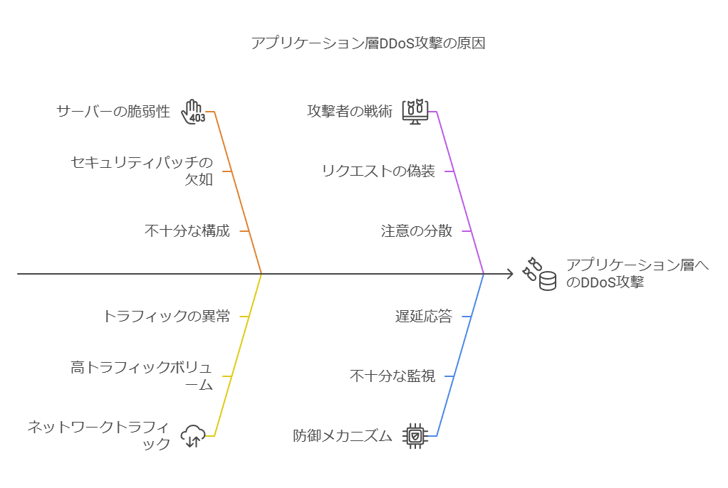 アプリケーション層DDoS攻撃の原因