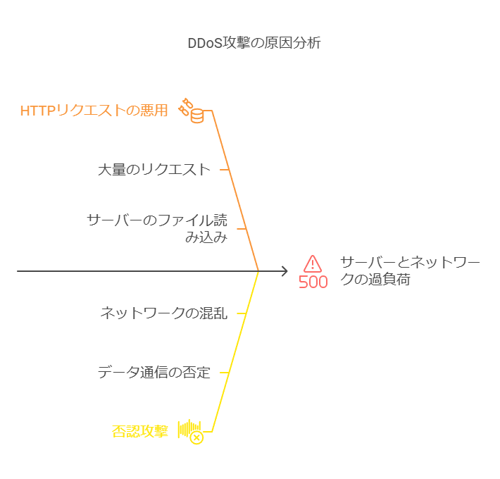 DDoS攻撃の原因分析