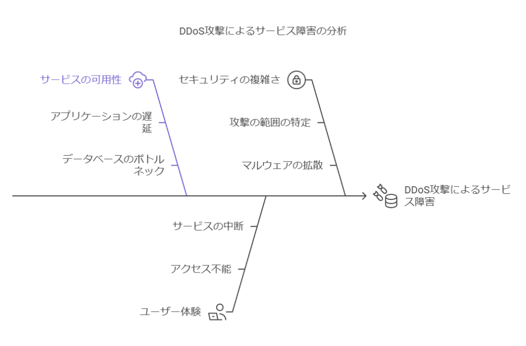 DDoS攻撃によるサービス障害の分析