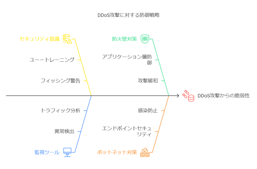 DDoS攻撃に対する防御戦略